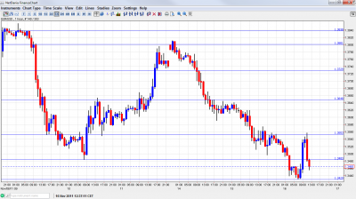 EUR/USD Chart Forecast November 16 2011