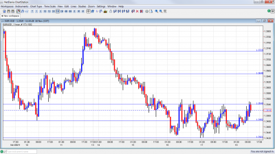 EUR USD Chart November 18 2011 EUR USD Chart November 18 2011