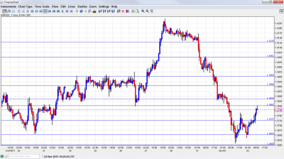 EUR USD Chart November 2 2011 EUR USD Chart November 2 2011