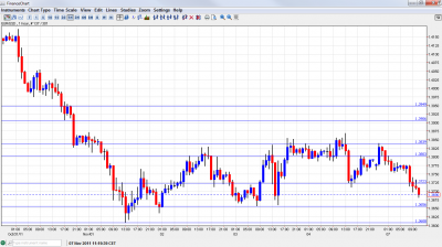 EUR USD Chart November 7 2011