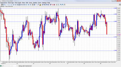 EUR USD Chart November 9 2011 EUR USD Chart November 9 2011