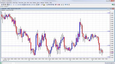 EUR/USD Chart November 21 2011