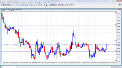 EUR/USD Chart November 22 2011 EUR/USD Chart November 22 2011