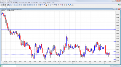 EUR/USD Chart November 23 2011 EUR/USD Chart November 23 2011