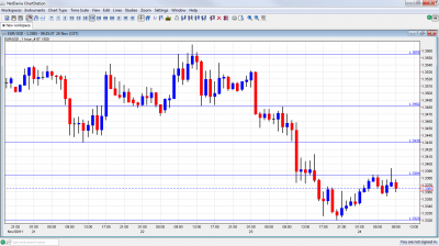 EUR/USD Chart November 24 2011 EUR/USD Chart November 24 2011