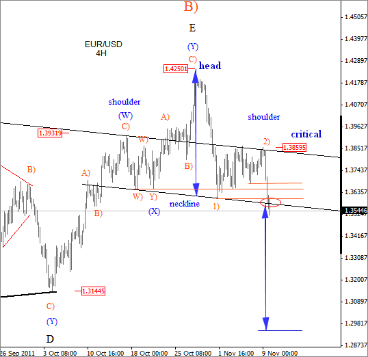 EUR USD Technical Analysis Elliott Wave November 10 2011