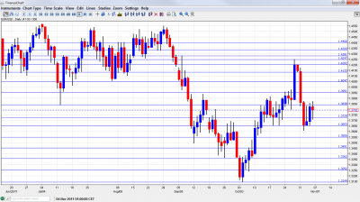 EUR/USD Chart November 7-11 2011