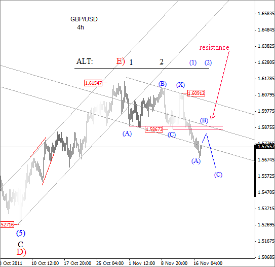 GBP USD Elliott Wave Analysis November 17 2011