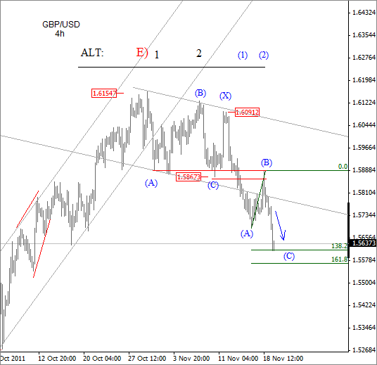 GBP/USD Elliott Wave November 22 2011