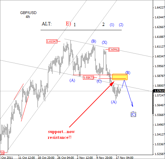 GBP/USD Elliott Wave Technical Analysis November 22 2011