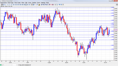 GBP/USD Chart November 14 18 2011 GBP/USD Chart November 14 18 2011