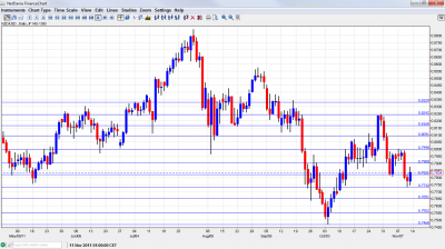 NZD/USD Chart November 14 18 2011 NZD/USD Chart November 14 18 2011