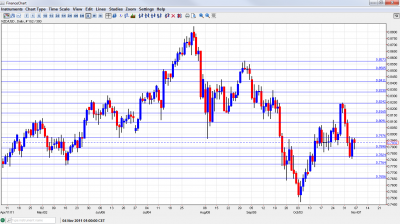 NZD/USD Chart November 7 11 2011 NZD/USD Chart November 7 11 2011