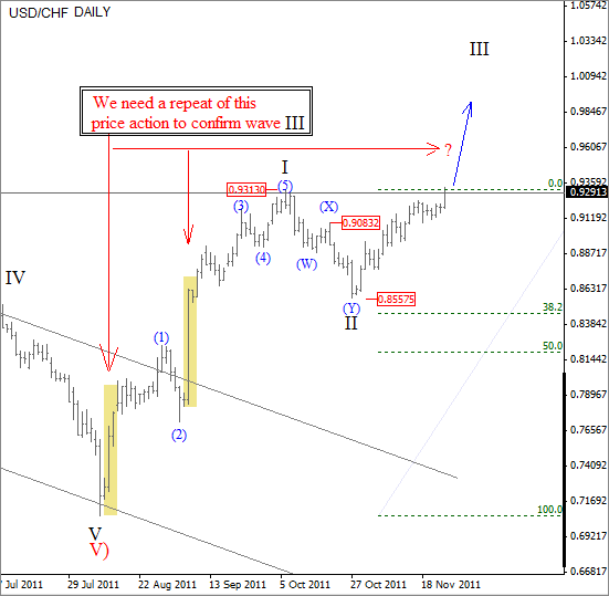 USD CHF Elliott Wave Technical November 28 2011 USD CHF Elliott Wave Technical November 28 2011