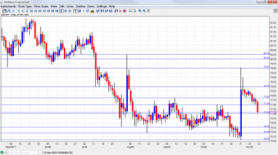 USD/JPY Chart November 14 18 2011 USD/JPY Chart November 14 18 2011