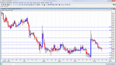 USD/JPY Chart November 21 25 2011