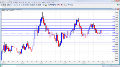 USD/CAD Chart January 2 6 2012 USD/CAD Chart January 2 6 2012