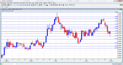 USD/CAD Chart December 5 9 2011