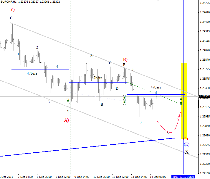 EUR/CHF Elliott Wave Technical Analysis December 14 2011