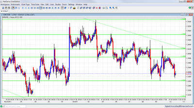 EUR/USD Chart December 12 2011 EUR/USD Chart December 12 2011
