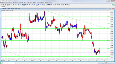 EUR/USD Chart December 13 2011 EUR/USD Chart December 13 2011