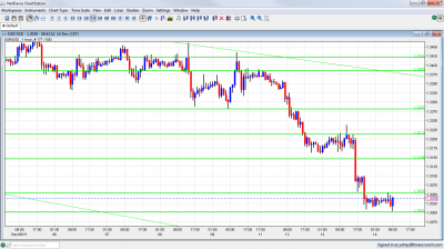 EUR/USD Chart December 14 2011 EUR/USD Chart December 14 2011