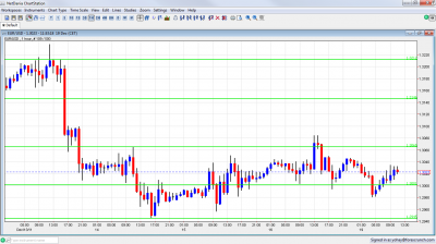 EUR/USD Chart December 19 2011 EUR/USD Chart December 19 2011