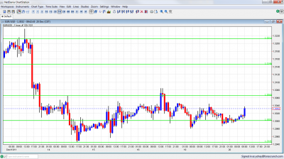 EUR/USD Chart December 20 2011