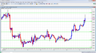 EUR/USD Chart December 21 2011