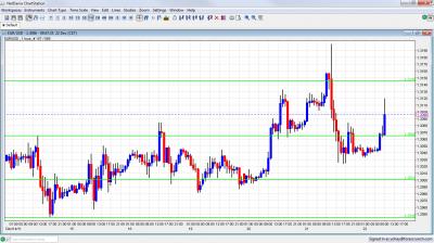 EUR/USD Chart December 22 2011 EUR/USD Chart December 22 2011