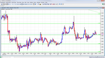 EUR/USD Chart December 23 2011 EUR/USD Chart December 23 2011
