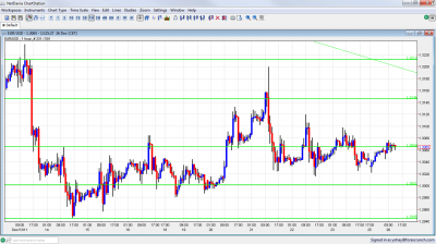 EUR/USD Chart December 26 2011 EUR/USD Chart December 26 2011