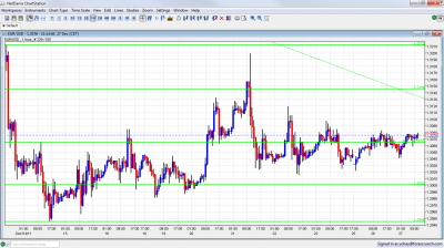 EUR.USD Chart December 27 2011 EUR.USD Chart December 27 2011