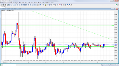 EUR/USD Chart December 28 2011