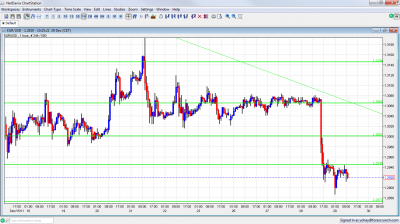EUR/USD Chart December 29 2011 EUR/USD Chart December 29 2011