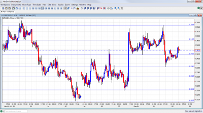 EUR/USD Chart December 5 2011 EUR/USD Chart December 5 2011