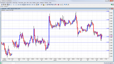 EUR/USD Chart December 6 2011