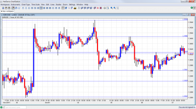 EUR/USD Chart December 7 2011