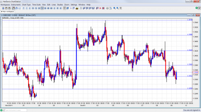 EUR/USD Chart December 9 2011 EUR/USD Chart December 9 2011
