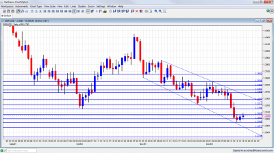 EUR/USD Chart December 19 23 2011 EUR/USD Chart December 19 23 2011