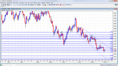 EUR/USD Chart January 2 6 2012