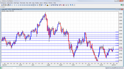 NZD/USD Chart 2012 January 2 6