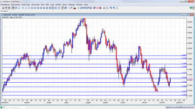 NZD/USD Chart December 19 23 2011 NZD/USD Chart December 19 23 2011