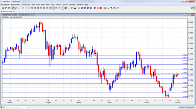 NZD/USD Chart December 5 9 2011