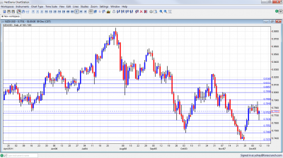 NZD/USD Chart December 12 16 2011 NZD/USD Chart December 12 16 2011