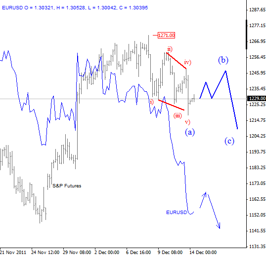 S&P Elliott Wave Analysis December 14 2011