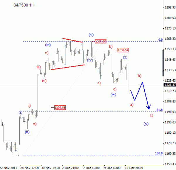 S&P 1 hour Elliott Wave Technical Analysis December 14 2011