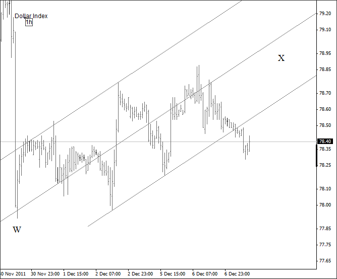 US Dollar Index Elliott Wave Analysis December 7 2011 US Dollar Index Elliott Wave Analysis December 7 2011