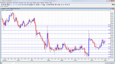 USD/JPY Chart December 5 9 2011 USD/JPY Chart December 5 9 2011