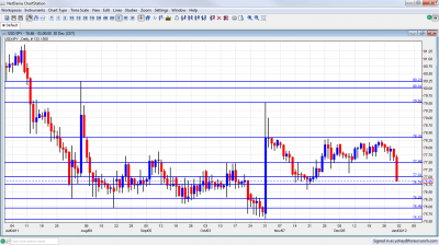 USD/JPY Chart January 2 6 2012 USD/JPY Chart January 2 6 2012